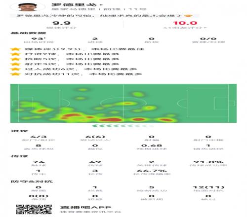 罗德里戈数据:2粒进球,6次过人全成功,11次成功对抗,评分9.9