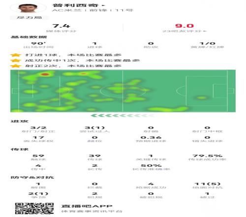 尽力局!普利西奇本场3射2正进1球1关键传球+4抢断获评7.4分