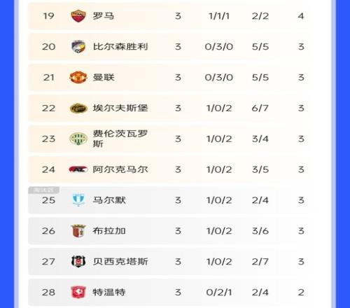 绝地反击!曼联欧联开局3连平濒临淘汰区,随后换帅5连胜直冲第3