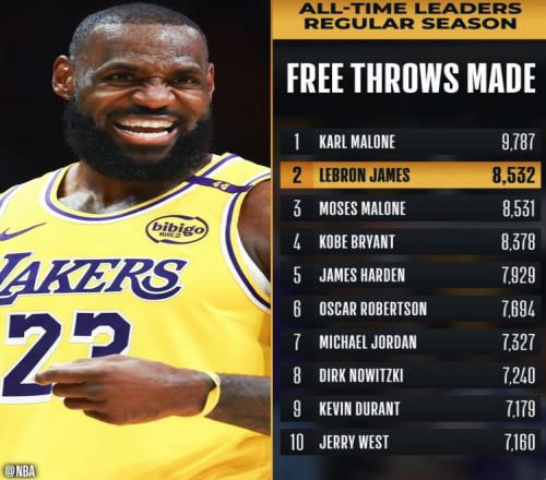 詹姆斯生涯罚球命中数超越摩西马龙上升至NBA历史第二位
