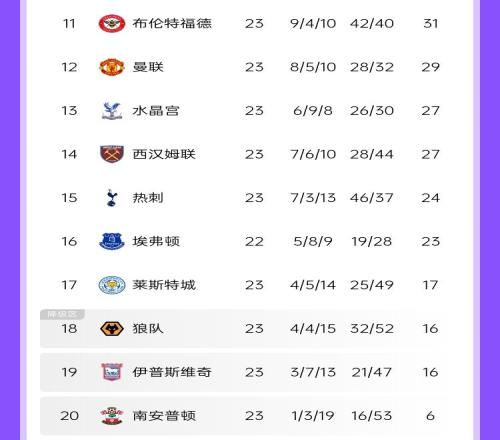 保级争冠!曼联热刺在英超双双中下游排12&15,但高居欧联34名