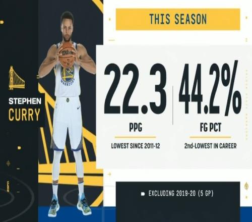 库里场均22.3分1112赛季以来最低命中率44.2%生涯第二低
