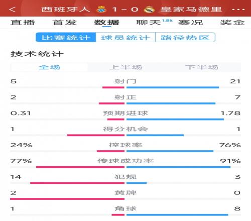 皇马01西班牙人全场数据：射门215，射正72，皇马控球率76%
