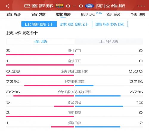 沉闷,巴萨vs阿拉维斯半场数据:射门30,射正10,犯规512