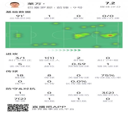 莱万本场数据:打进全场唯一进球,3射1正,1次错失良机