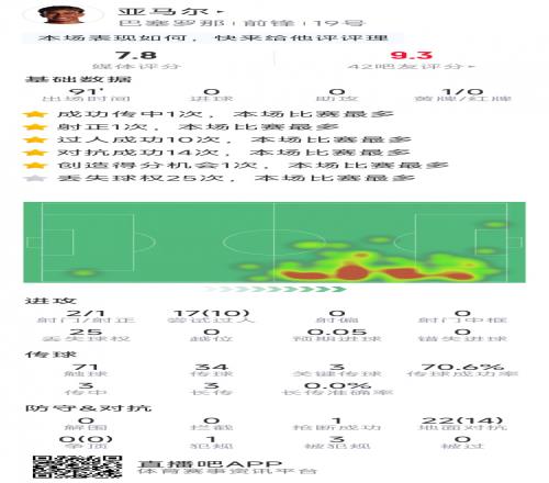 无解,亚马尔本场数据:2射1正,10次成功过人,3次关键传球