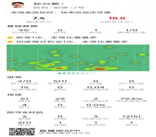 孙兴慜本场数据:造乌龙+1次助攻,2关键传球,3解围,3抢断