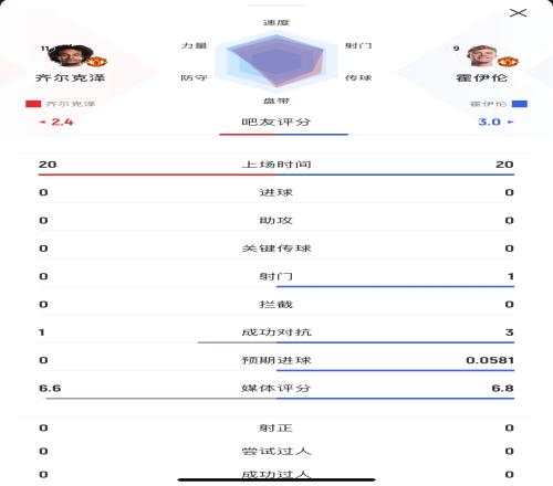 本场均替补出战20分钟！齐尔克泽0射门，霍伊伦1射0正