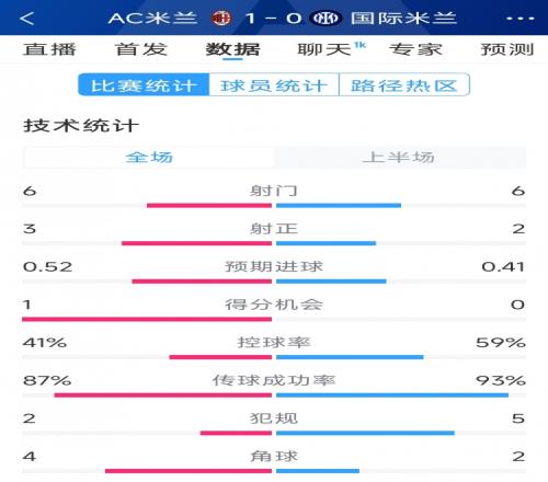 AC米兰vs国米半场数据:射门66,射正32,控球率四六开