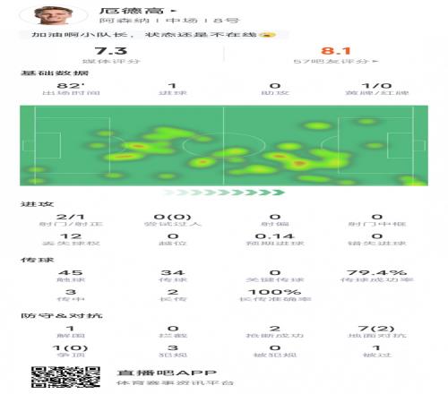 厄德高本场比赛数据:1进球2抢断1解围1黄牌,评分7.3