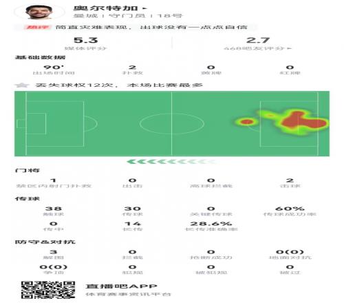 奥尔特加本场2扑救预期扑出2.11球1失误致丢球5.3分全场最低