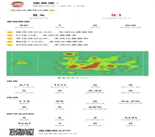 德弗里本场1球+4解围2封堵2拦截2抢断0被过获评8.4分全场最高