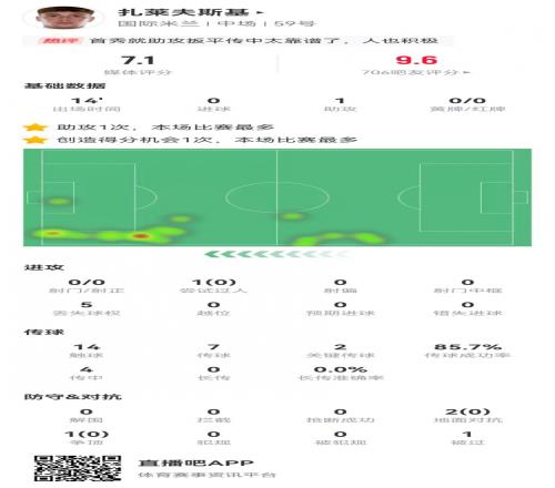 首秀送助攻！扎莱夫斯基本场替补1助攻+2关键传球获评7.1分