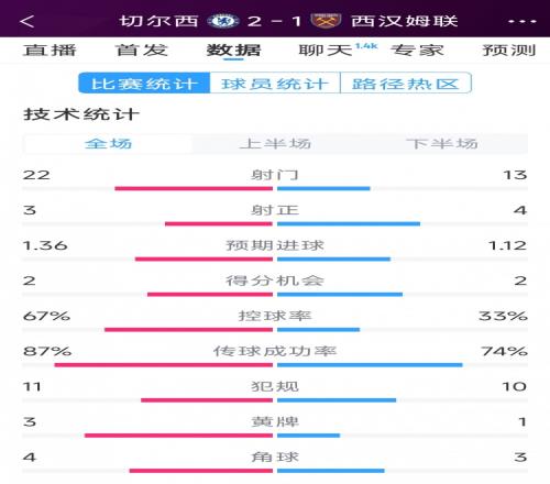 逆转取胜!切尔西21西汉姆全场数据:射门2213,射正34