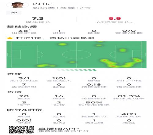 替补登场改变战局，内托本场数据：1粒进球，3射1正