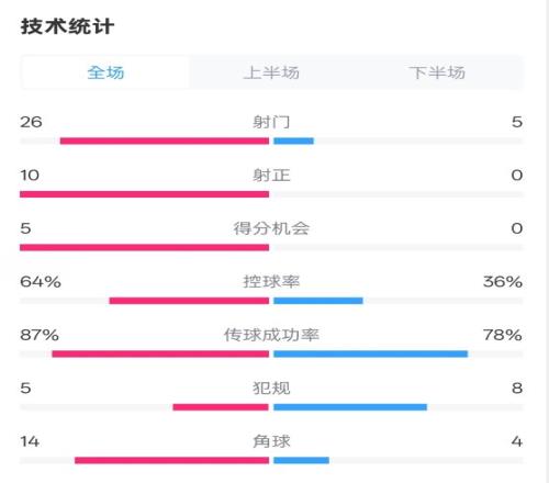 碾压!利物浦40热刺数据:射门265,射正100,控球率64%36%