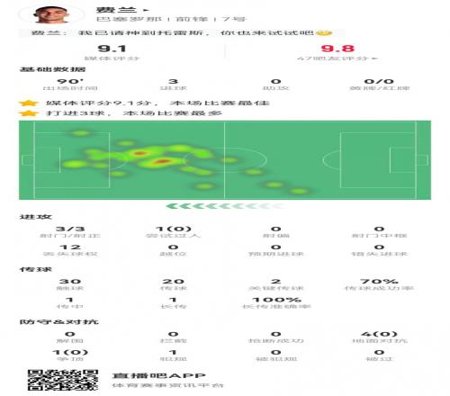 请叫托雷斯!费兰本场3射3正3球2关键传球+5对抗0成功9.1分最高