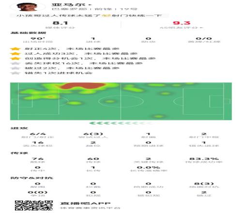 亚马尔本场6射4正进1球+2中框+1失良机2关键传球获评8.1分