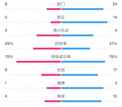 全场数据:射门24比8、射正14比3,申花全面压到海港