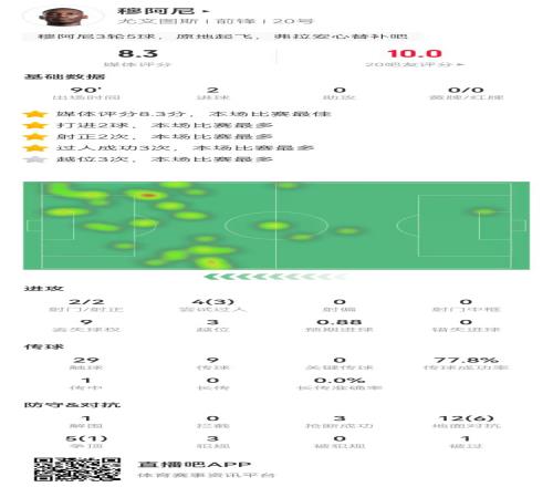 穆阿尼本场2射进2球4过人3成功+3越位3抢断8.3分全场最高