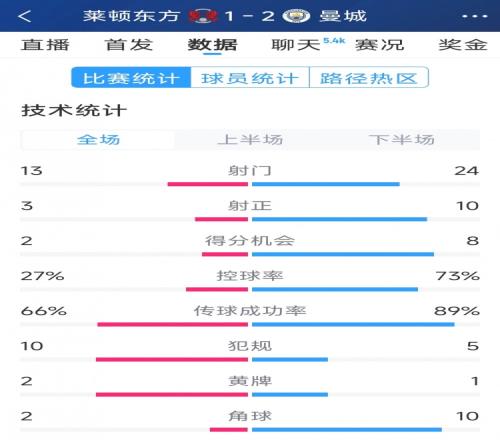 艰难取胜，曼城21莱顿东方全场数据：射门2413，射正103