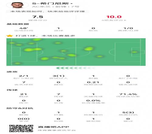 S希门尼斯本场2射进1球+1关键传球5对抗3成功获评7.5分