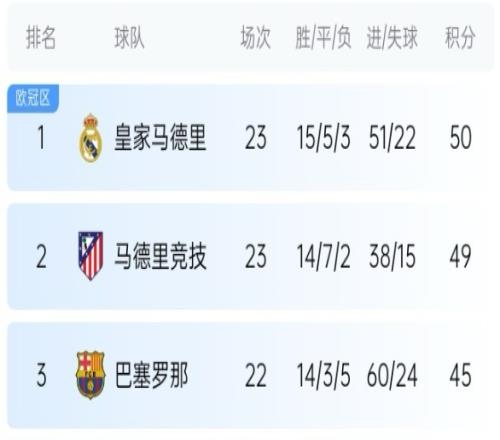 机会来了!巴萨少赛1场落后皇马5分,第35轮还有一场国家德比