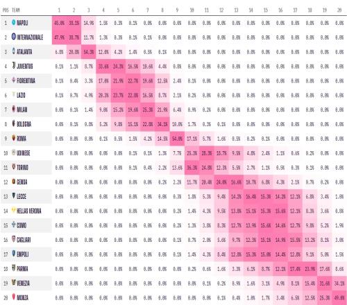 二人转!意甲夺冠概率:国米47.9%略被看好,榜首那不勒斯45%