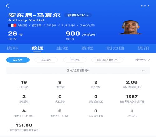 专业吃饼！马夏尔梅开二度赛季19场9球，雅典AEK50大胜