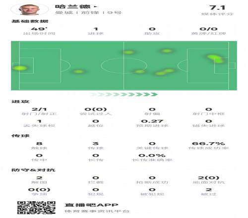 没隐身!哈兰德半场数据:2射正1进球2解围,评分7.1