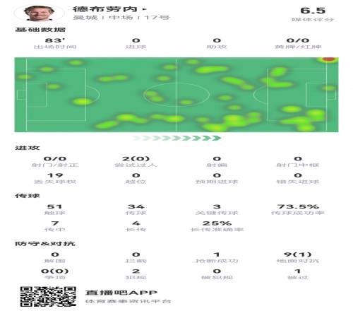 德布劳内数据：0射0正，3次关键传球，19次丢失球权，评分仅6.5