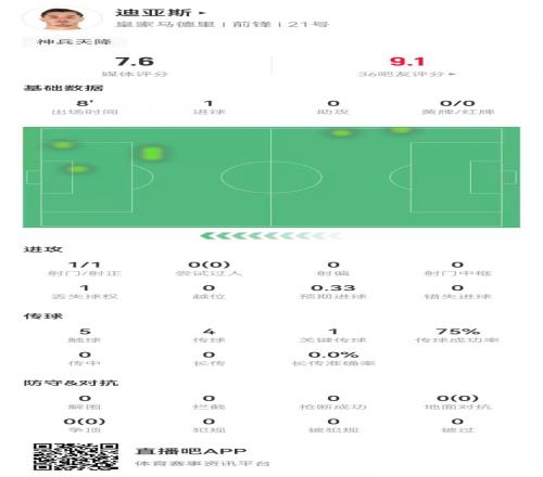 替补神兵！B迪亚斯本场替补10分钟1球+1关键传球获评7.6分