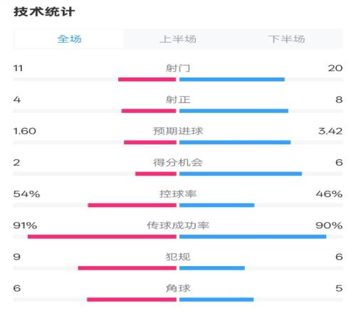 曼城23皇马全场数据：射门1120，射正48，控球率54%46%