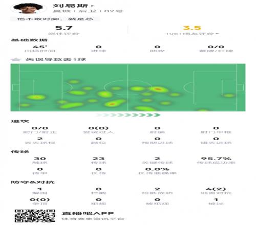 又是你刘易斯数据:补时送礼致丢球遭绝杀,2关键传球评分5.7