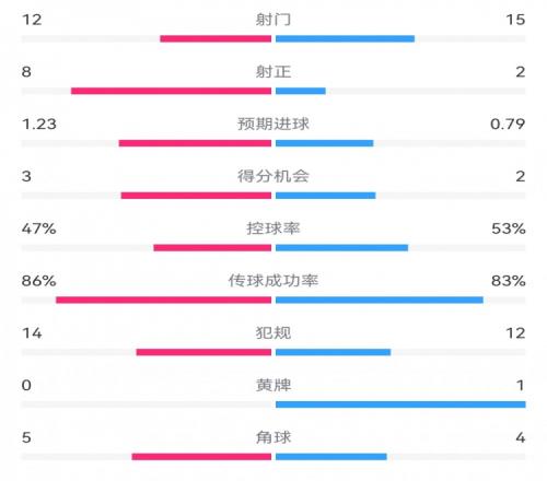 尤文21埃因霍温数据：射门1215，射正82，得分机会32