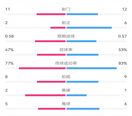 费耶诺德10米兰数据:射门1112,射正26,预期进球0.580.57