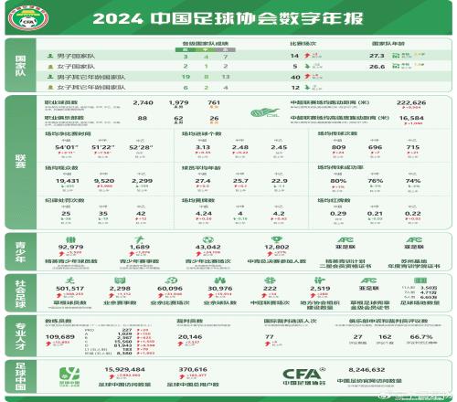 足协发布2024数字年报：男足职业球员1979人，精英青少年9.2万