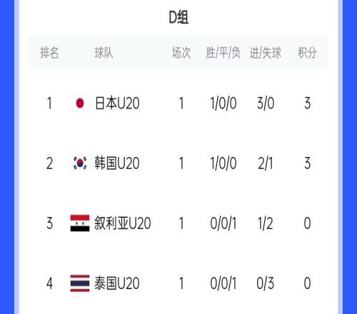 U20亚洲杯D组积分榜：日韩开门红分列前二，泰国下轮输韩国将出局