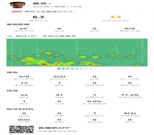 寻人启事!桑乔替补69分钟:5过人2成功8对抗3成功仅获6.3分