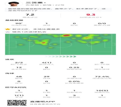 三笘薰本场2射2正进1球+1失良机4过人1成功11对抗6成功+3造犯规
