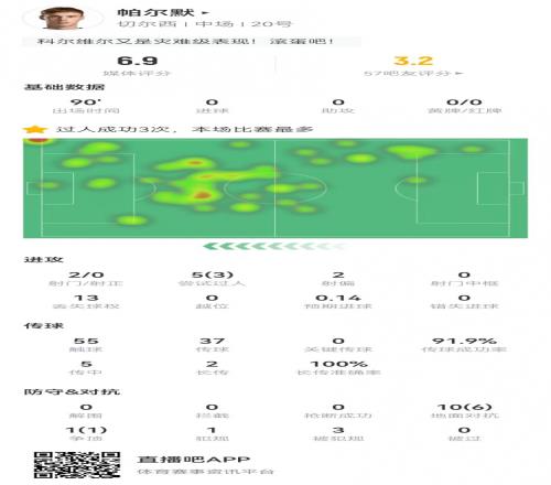 帕尔默本场2射0正+0关键传球5传中0成功11对抗7成功+3造犯规