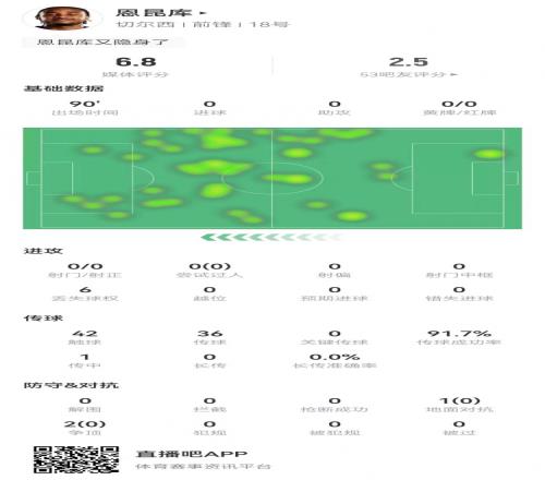 踢得了中锋吗！恩昆库本场0射门0关键传球0过人3对抗0成功