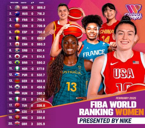 FIBA排名:中国女篮世界第4&亚大区第2海报代表人物是李月汝