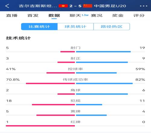 碾压！国青5比2吉尔吉斯斯坦数据：控球率59%41%，射门195