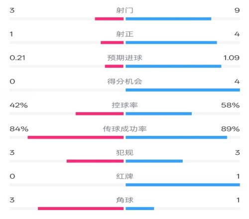 奥萨苏纳半场01皇马数据:射门39,犯规33,红牌01