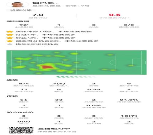 姆巴佩本场8射4正进1球+2失良机2造良机+7过人5成功7.9分最高