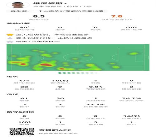 维尼修斯本场4射2正+2失良机17对抗9成功+3造犯规获评6.5分