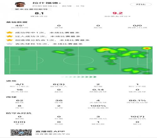 拉什福德本场数据：4射1正1中柱，3次过人，4次关键传球