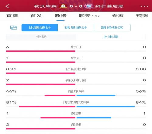 碾压！拜仁半场0射门，药厂半场射门6、得分机会2、预期进球0.91