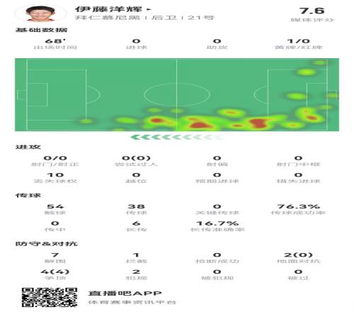 伊藤洋辉拜仁德甲首秀：7解围+1门线解围，6长传1成功获评7.6分